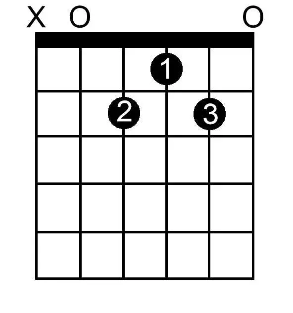 B Double Flat Major Seventh chord chart for guitar