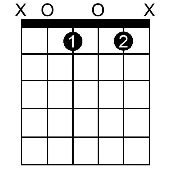 A Minor Seventh Flat Five chord chart for guitar