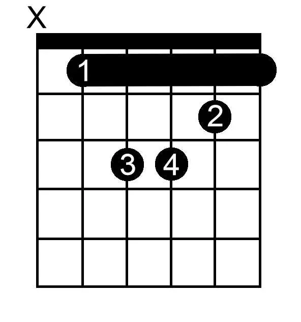 A Sharp Minor chord chart for guitar