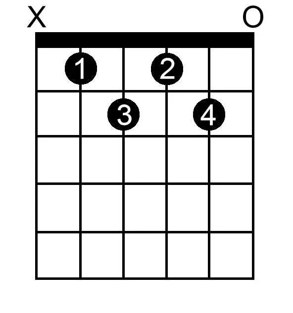 B Flat Minor Seventh Flat Five chord chart for guitar