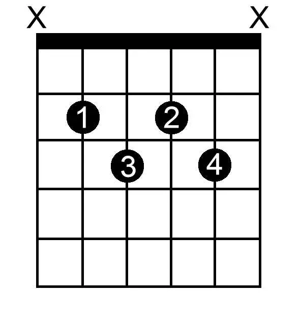 A Double Sharp Minor Seventh Flat Five chord chart for guitar