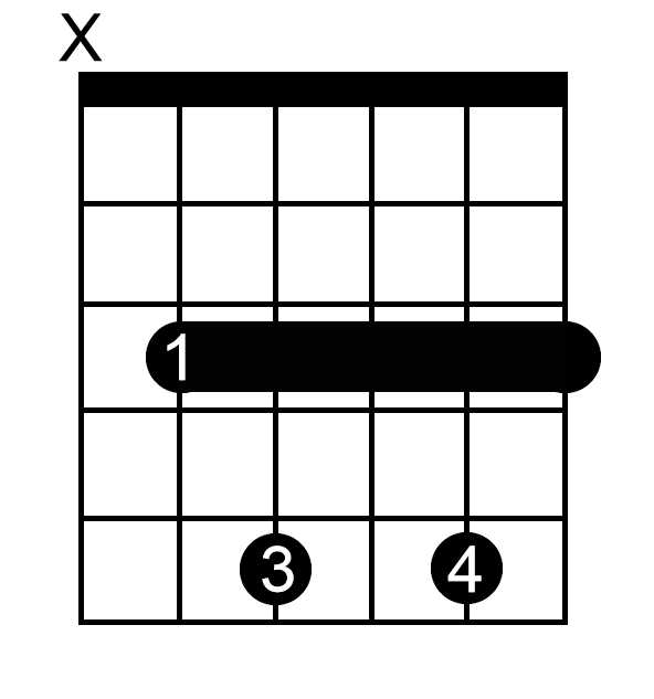 B Sharp Dominant Seventh chord chart for guitar