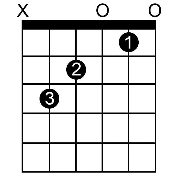 B Sharp Major chord chart for guitar