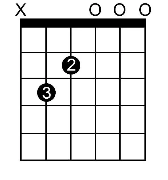B Sharp Major Seventh chord chart for guitar