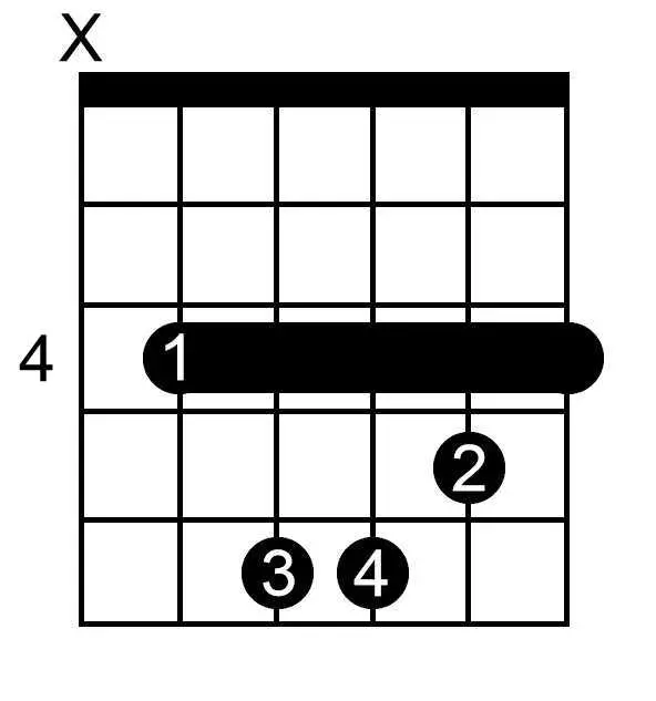 C Sharp Minor chord chart for guitar