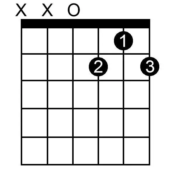 D Dominant Seventh chord chart for guitar