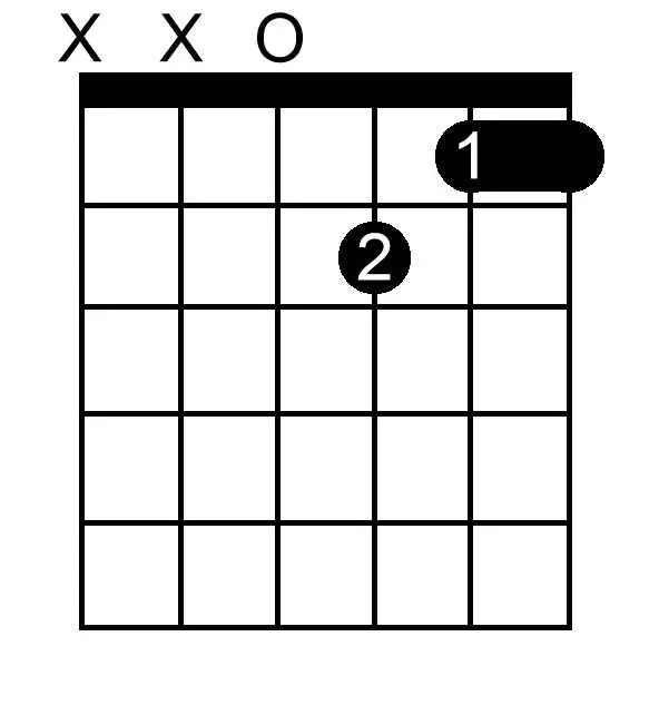 C Double Sharp Minor Seventh chord chart for guitar