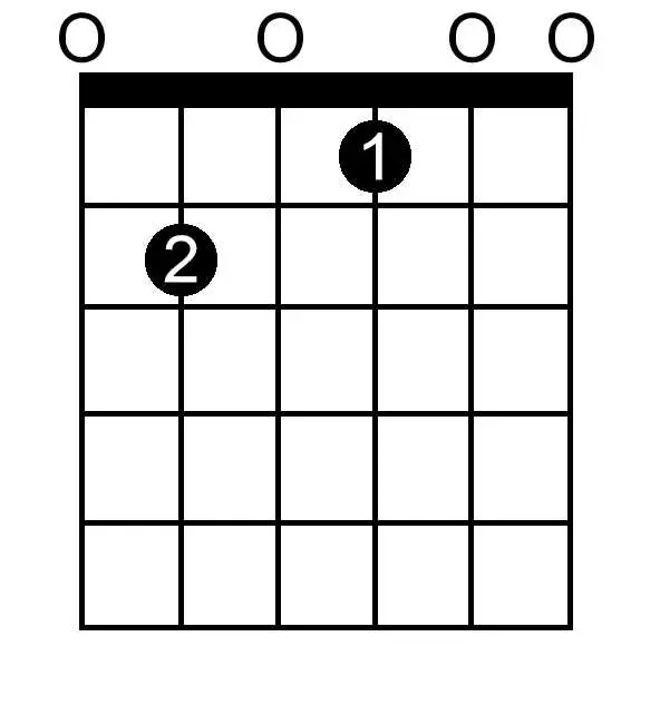 E Dominant Seventh chord chart for guitar