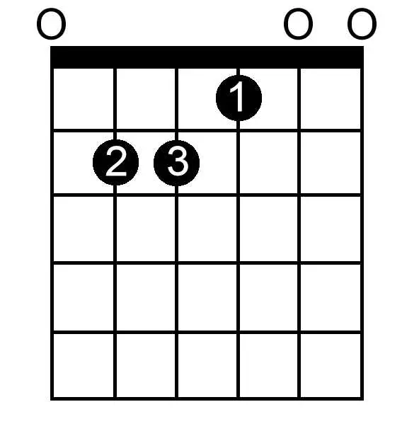 E Major chord chart for guitar