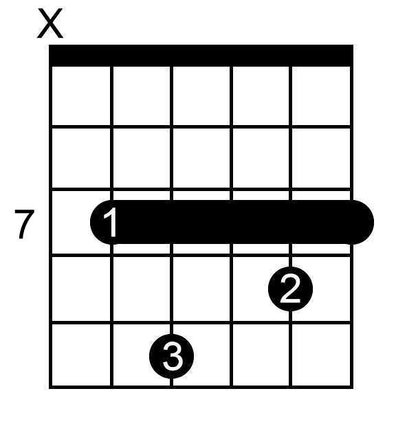 F Flat Minor Seventh chord chart for guitar