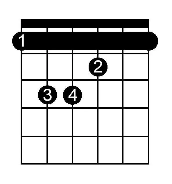 F Major chord chart for guitar