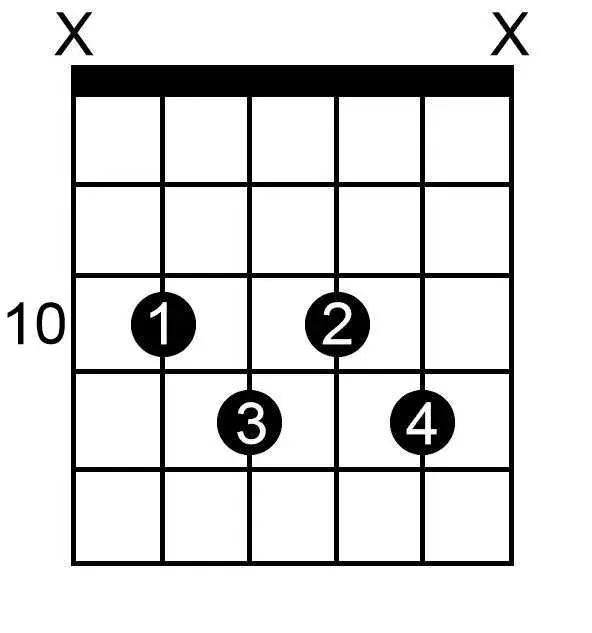 F Double Sharp Minor Seventh Flat Five chord chart for guitar