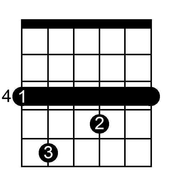 G Sharp Dominant Seventh chord chart for guitar