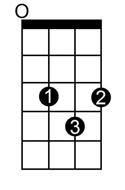 A Flat Major Seventh chord chart for ukulele