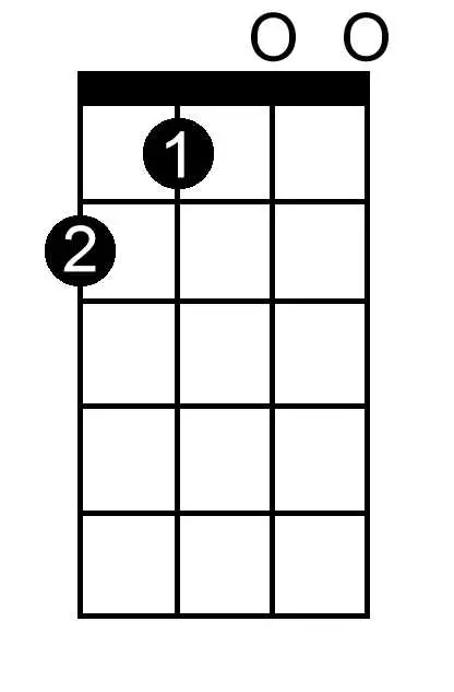 B Double Flat Major chord chart for ukulele