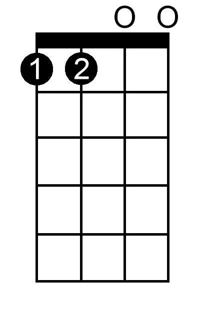 A Major Seventh chord chart for ukulele