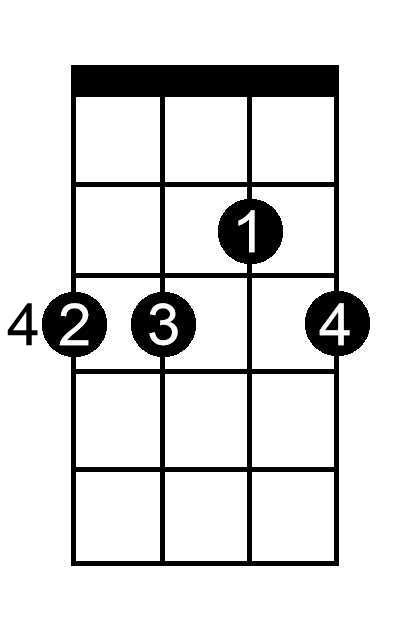 D Flat Minor Seventh Flat Five chord chart for ukulele