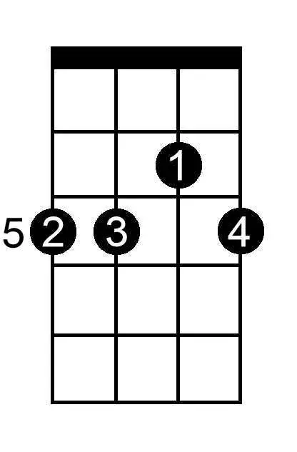 C Double Sharp Minor Seventh Flat Five chord chart for ukulele