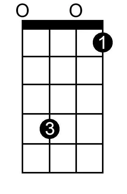 E Diminished chord chart for ukulele