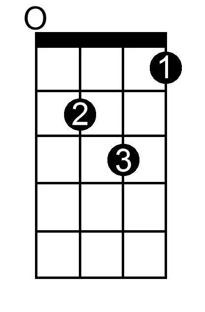 F Double Sharp Minor chord chart for ukulele