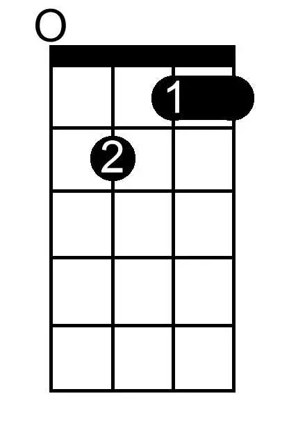 F Double Sharp Minor Seventh chord chart for ukulele