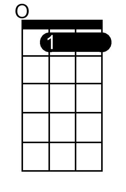 F Double Sharp Minor Seventh Flat Five chord chart for ukulele